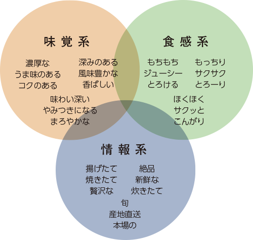 味覚系（味覚・臭覚）、食感系（触覚・聴覚）、情報系（知識）