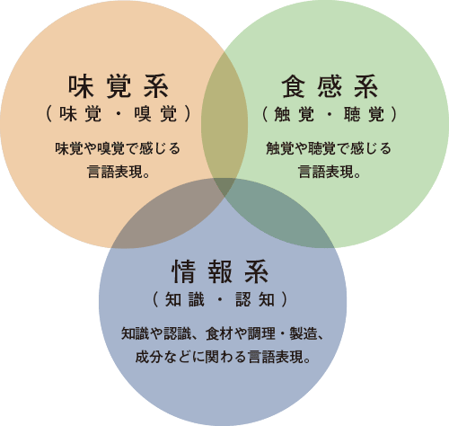 味覚系（味覚・臭覚）、食感系（触覚・聴覚）、情報系（知識）