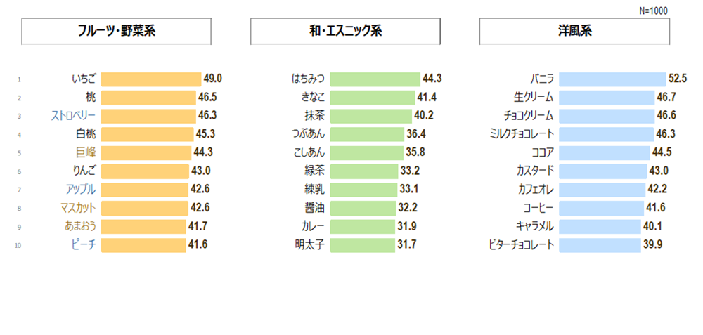 フレーバーテイスト3分野 全体