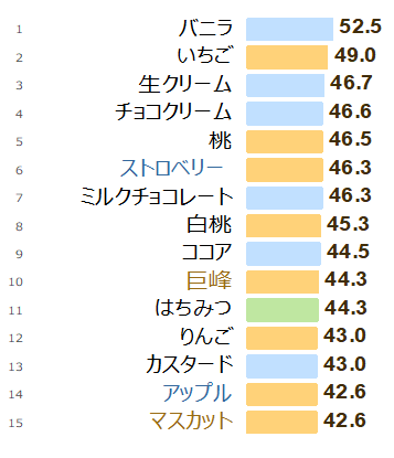 3分野総合、上位15位