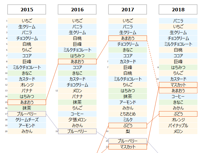 時系列の変化
3表現総合（男女）：長期時系列TOP30