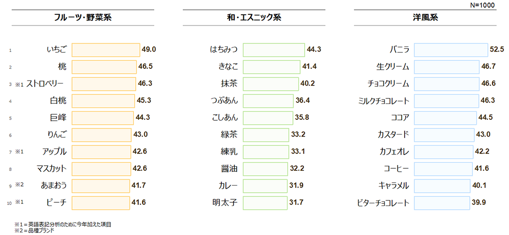 フレーバーテイスト3分野 全体