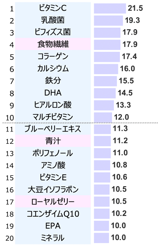 ヘルシーアイテムの摂取傾向