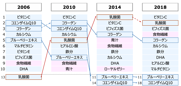 ヘルシーアイテムの摂取意向の変化