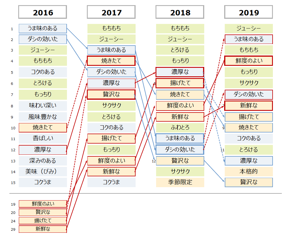 時系列の変化
3表現総合（男女）：長期時系列TOP30