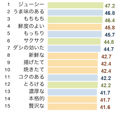 ３表現のシズルワードTOP15